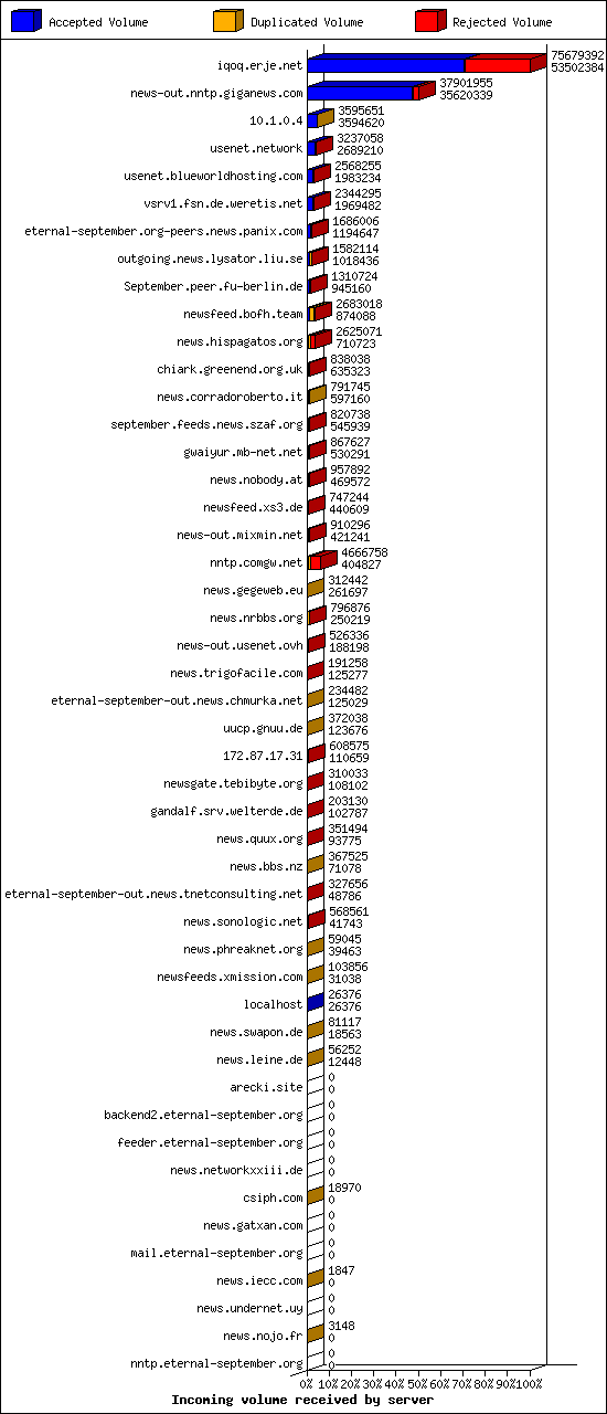 Incoming volume received by server