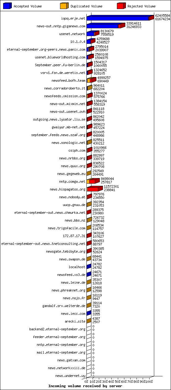 Incoming volume received by server
