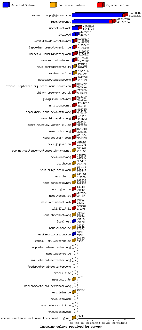Incoming volume received by server