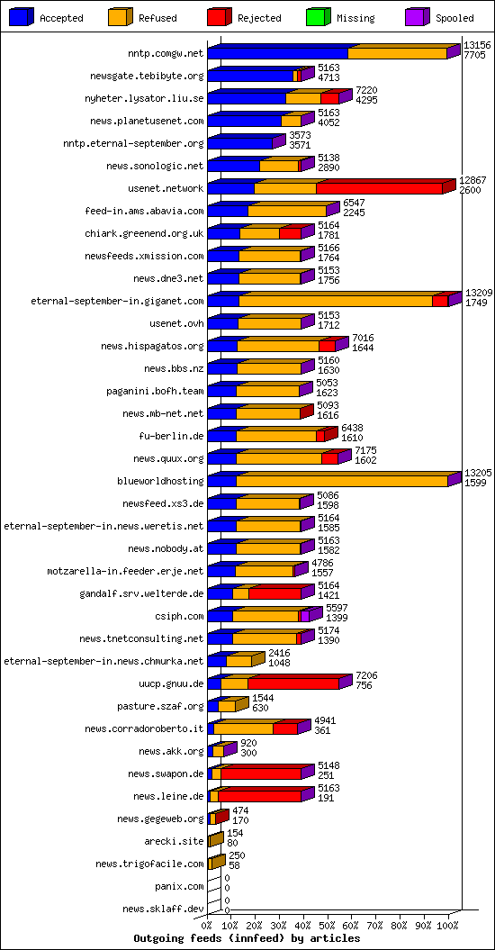 Outgoing feeds (innfeed) by articles