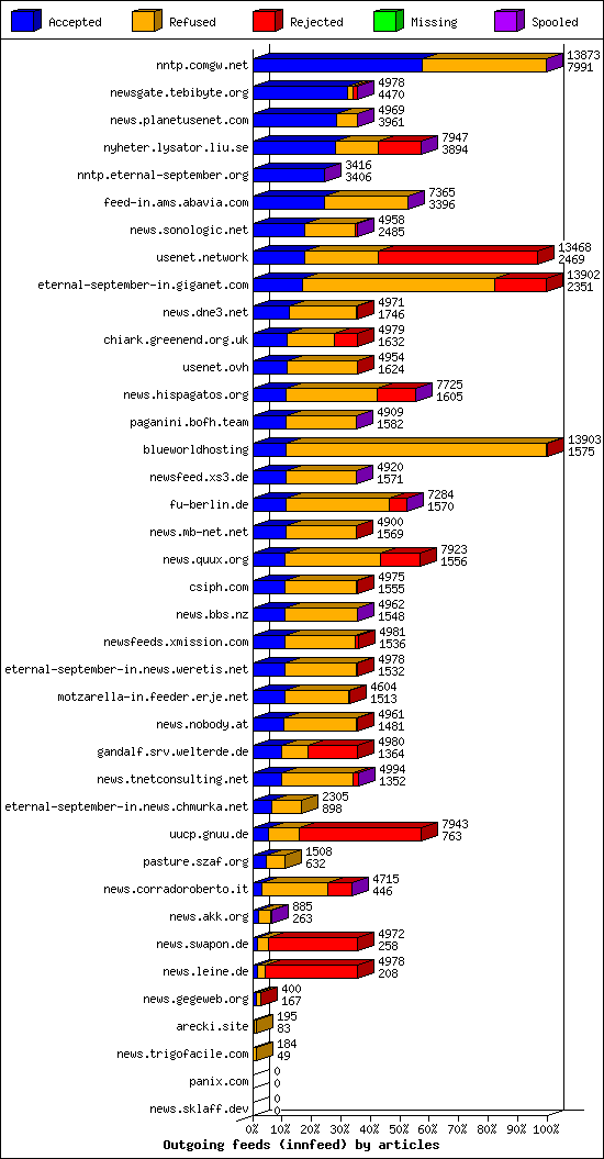 Outgoing feeds (innfeed) by articles