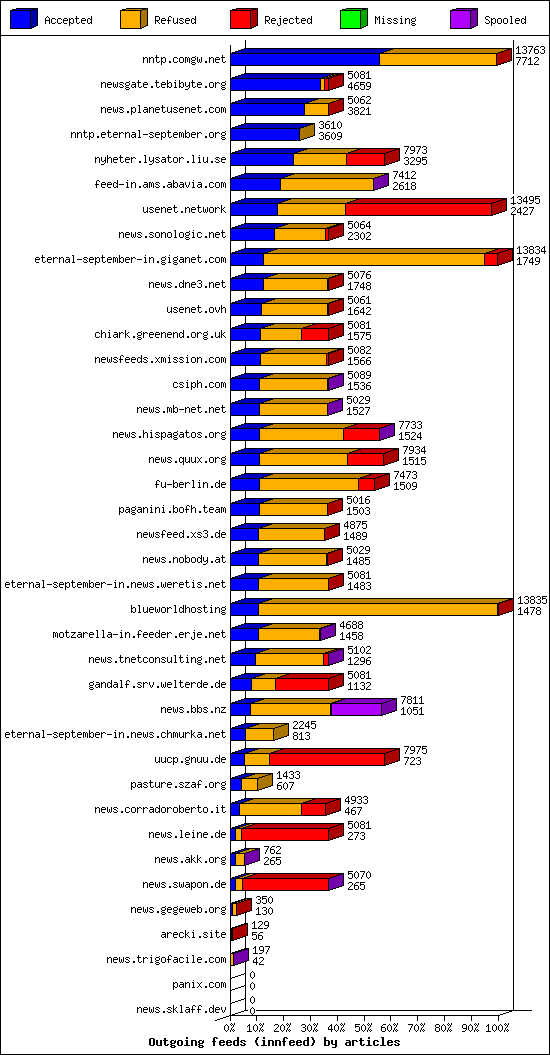 Outgoing feeds (innfeed) by articles