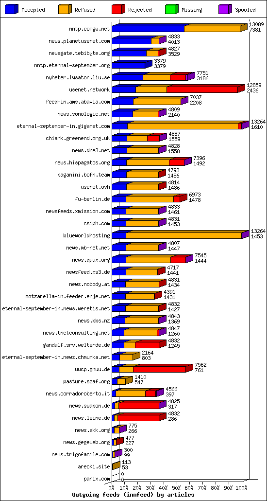 Outgoing feeds (innfeed) by articles