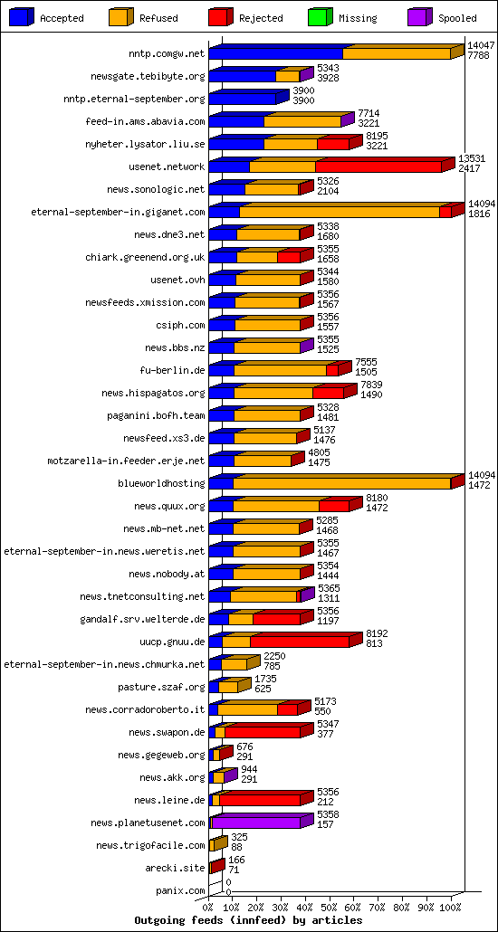 Outgoing feeds (innfeed) by articles