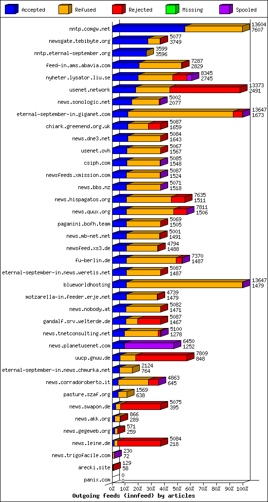 Outgoing feeds (innfeed) by articles