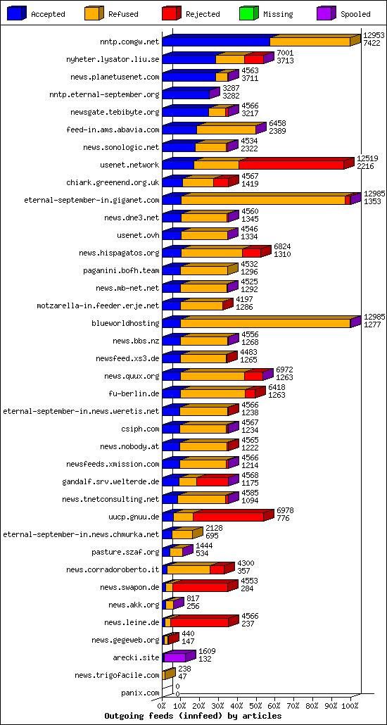 Outgoing feeds (innfeed) by articles