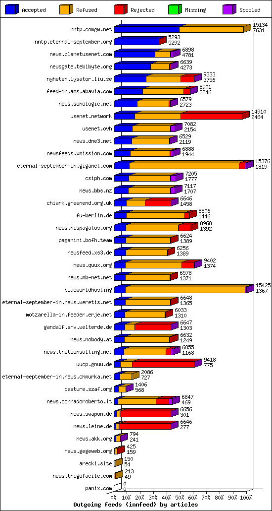 Outgoing feeds (innfeed) by articles