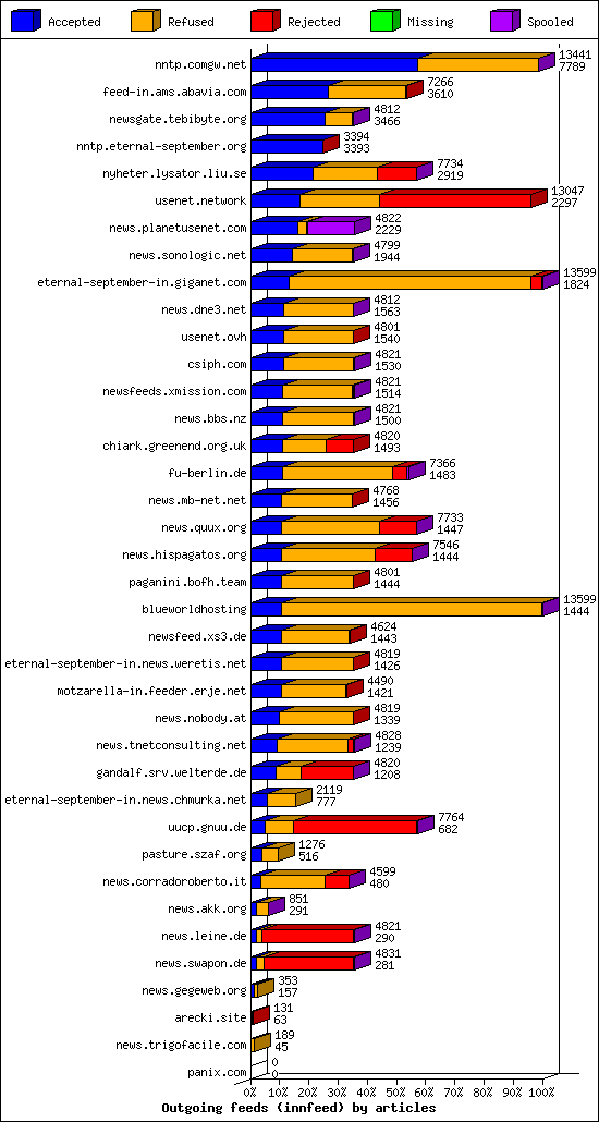 Outgoing feeds (innfeed) by articles