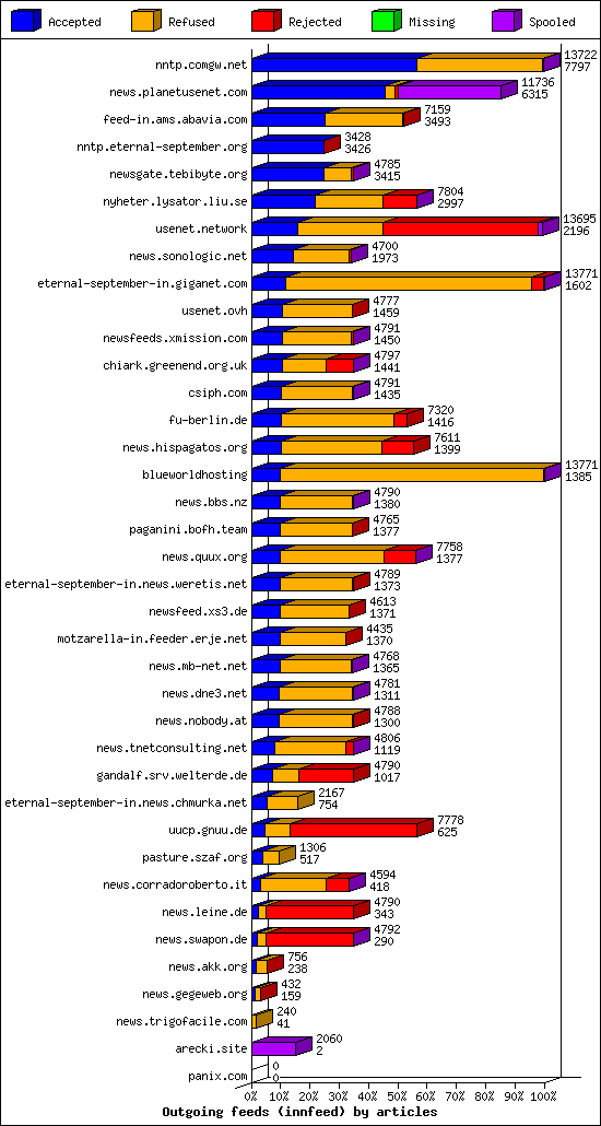 Outgoing feeds (innfeed) by articles