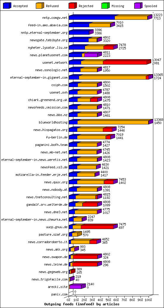Outgoing feeds (innfeed) by articles