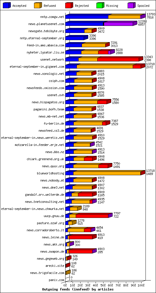 Outgoing feeds (innfeed) by articles