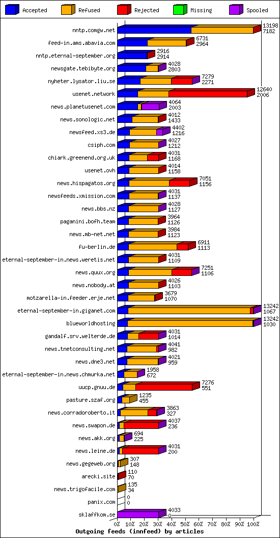 Outgoing feeds (innfeed) by articles