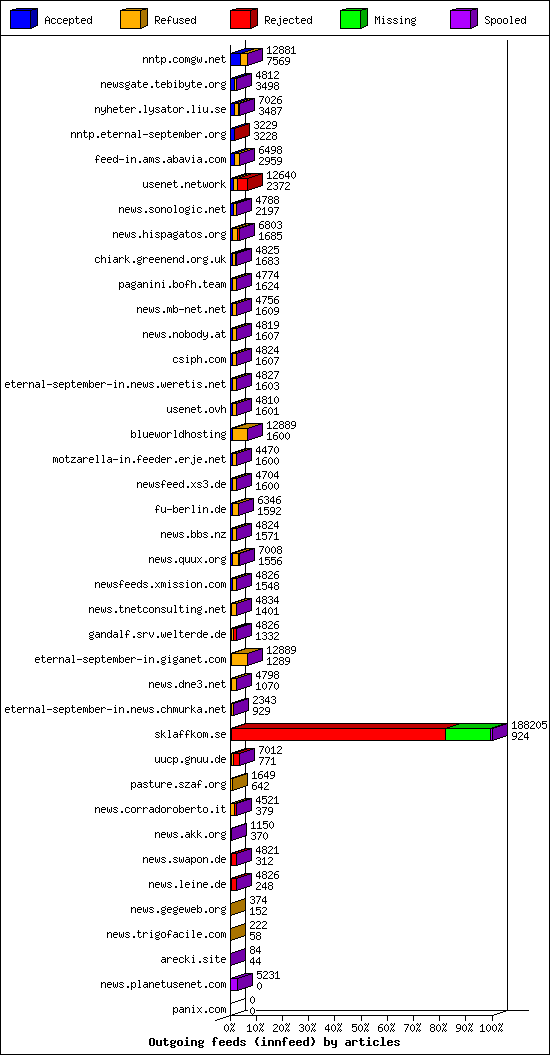 Outgoing feeds (innfeed) by articles