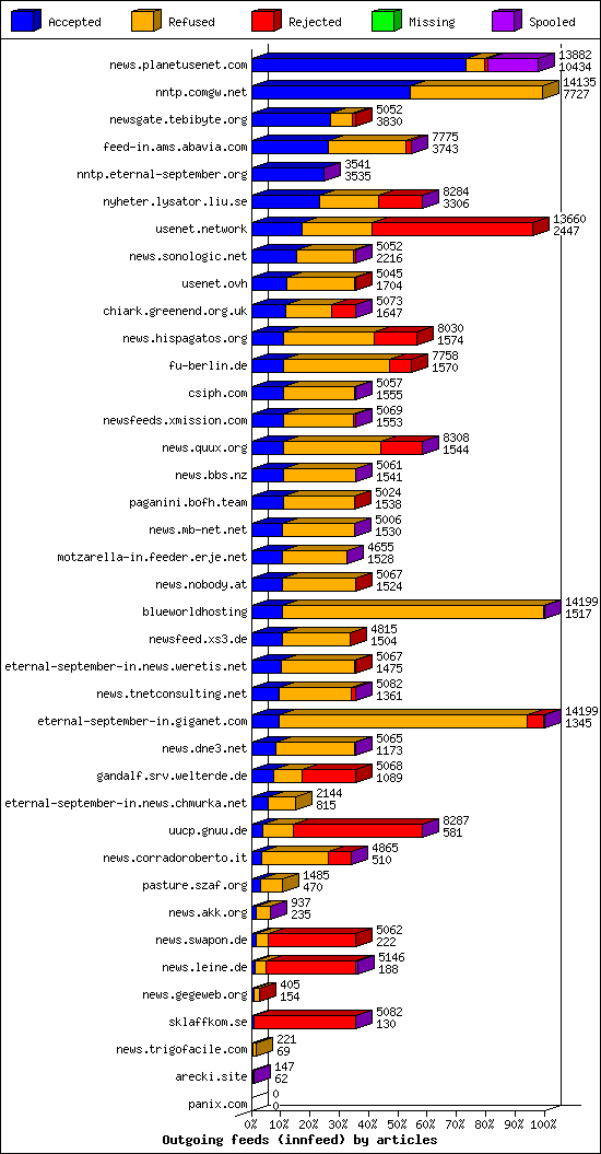 Outgoing feeds (innfeed) by articles