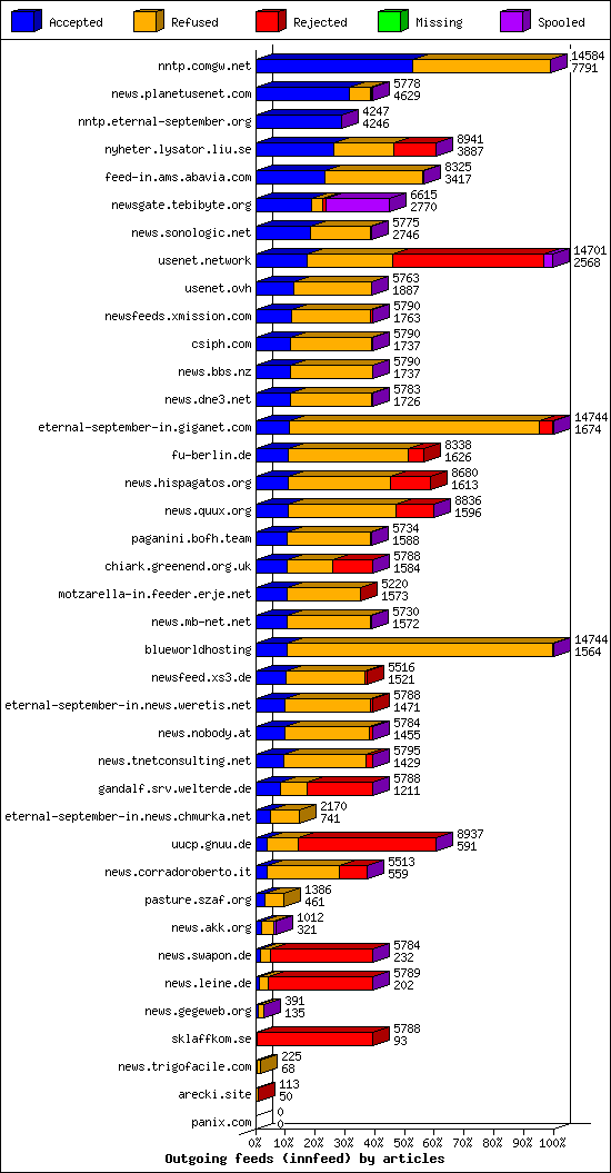 Outgoing feeds (innfeed) by articles