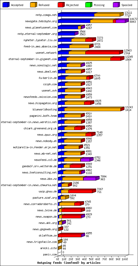 Outgoing feeds (innfeed) by articles