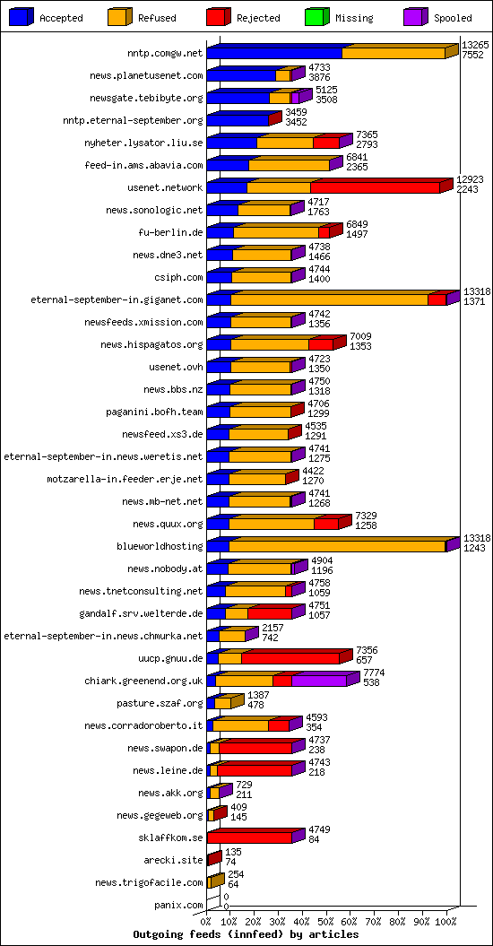 Outgoing feeds (innfeed) by articles