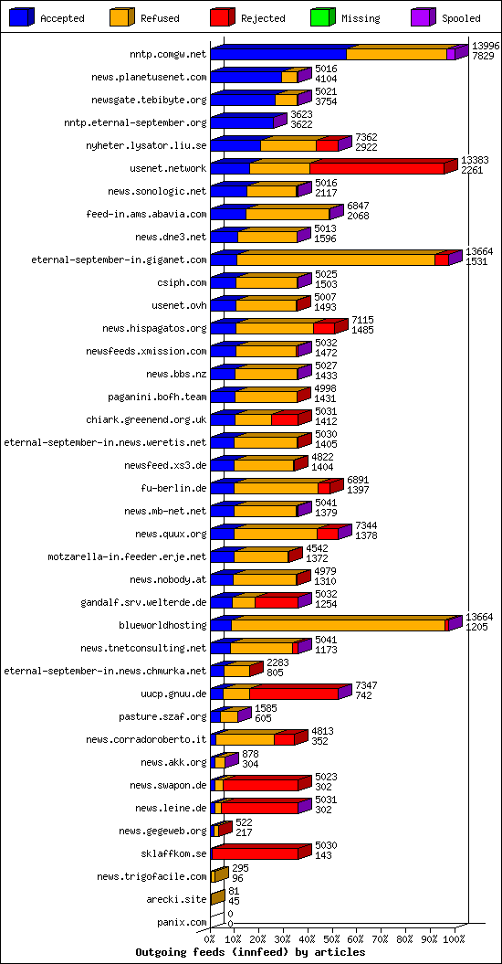 Outgoing feeds (innfeed) by articles