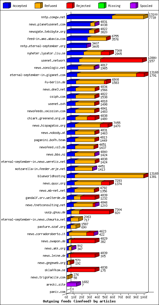 Outgoing feeds (innfeed) by articles