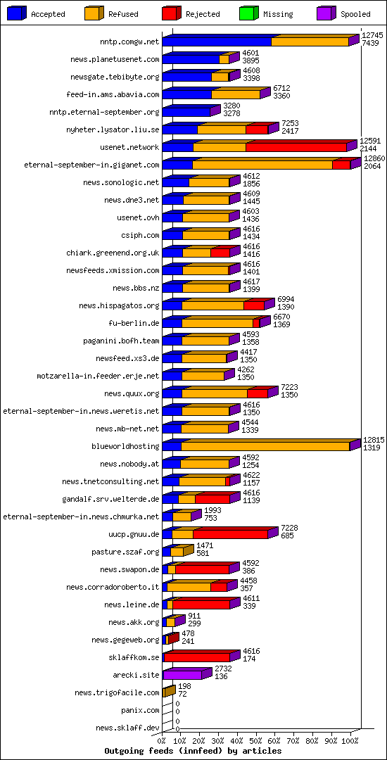 Outgoing feeds (innfeed) by articles