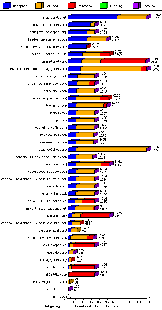Outgoing feeds (innfeed) by articles