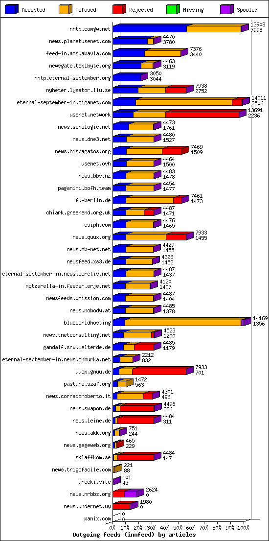 Outgoing feeds (innfeed) by articles