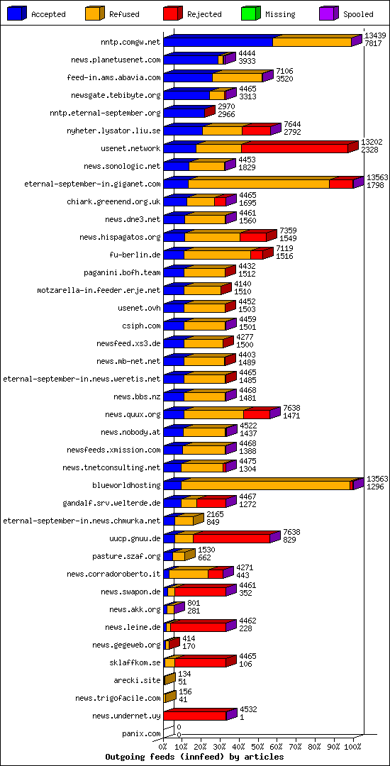 Outgoing feeds (innfeed) by articles
