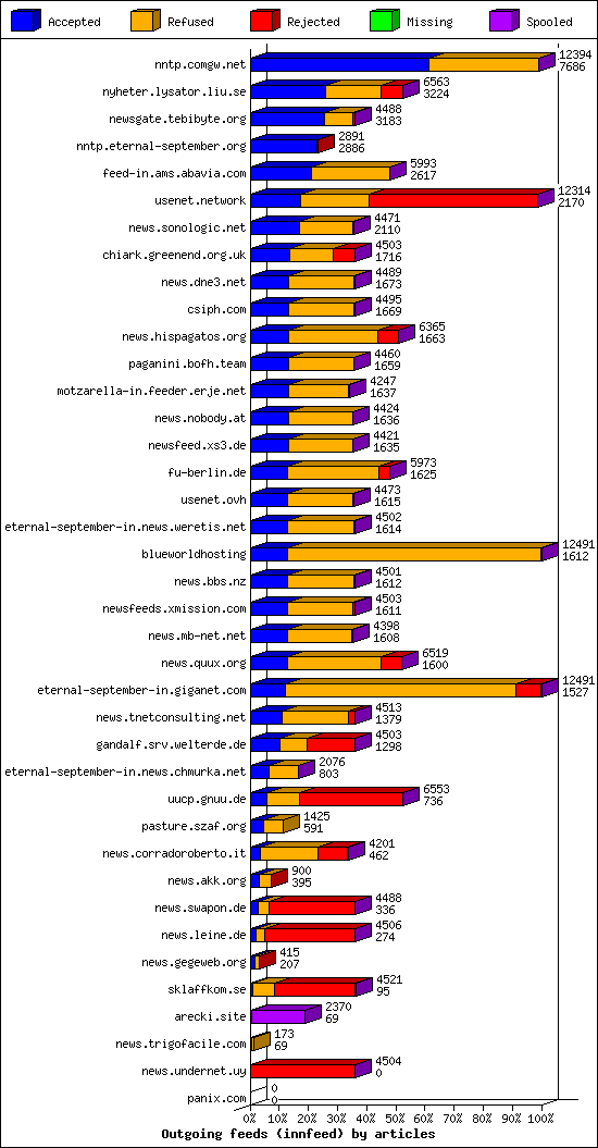 Outgoing feeds (innfeed) by articles