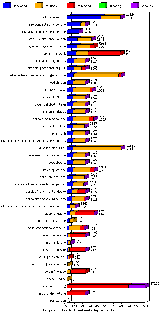 Outgoing feeds (innfeed) by articles