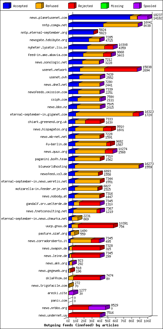 Outgoing feeds (innfeed) by articles
