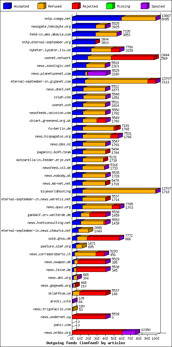 Outgoing feeds (innfeed) by articles