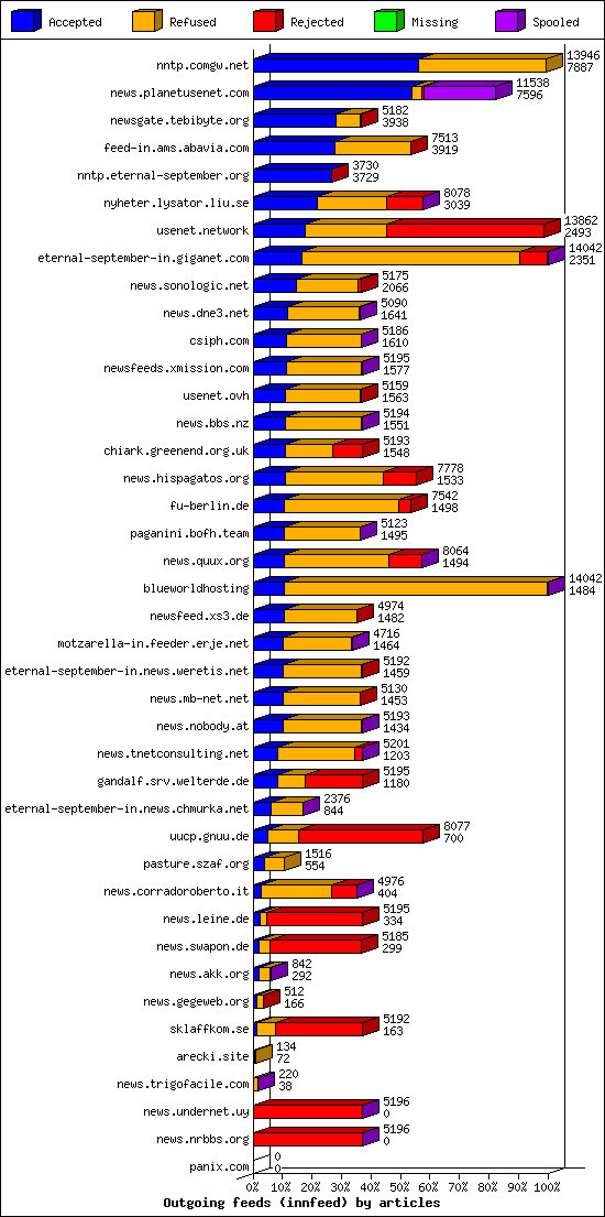 Outgoing feeds (innfeed) by articles