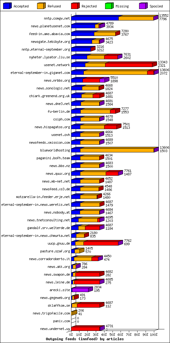 Outgoing feeds (innfeed) by articles