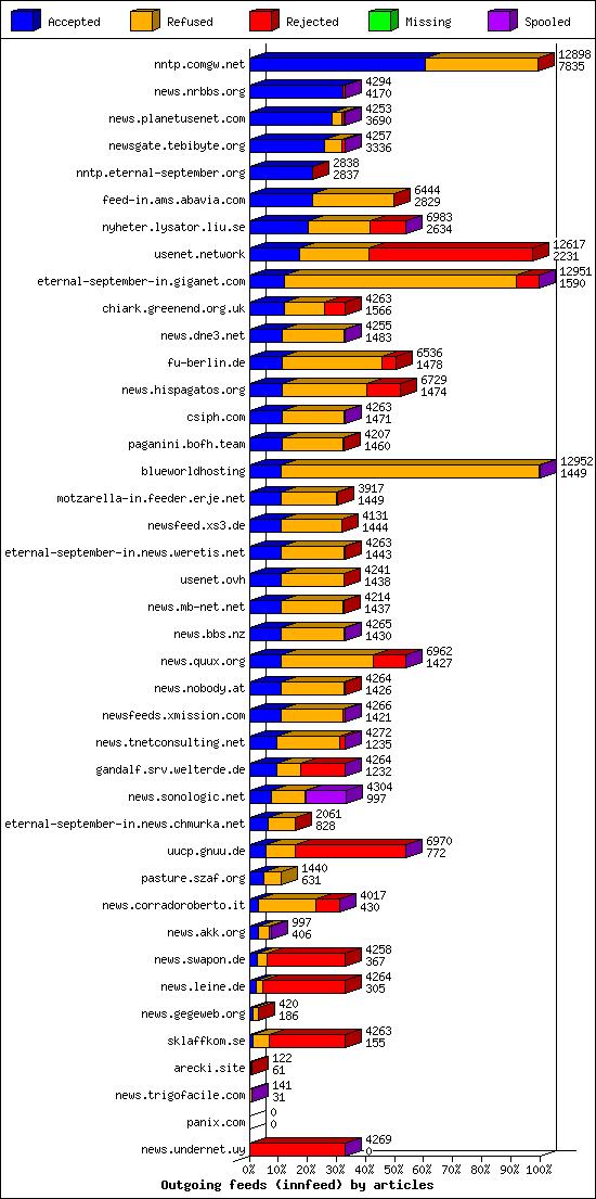 Outgoing feeds (innfeed) by articles