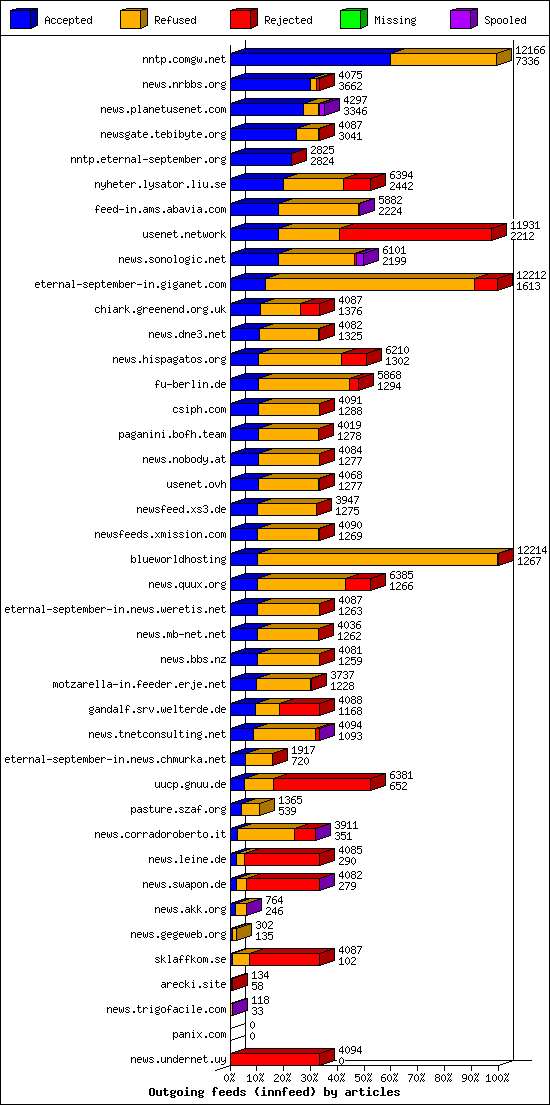 Outgoing feeds (innfeed) by articles