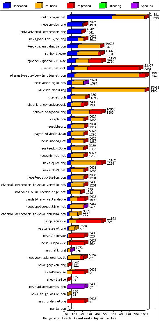 Outgoing feeds (innfeed) by articles