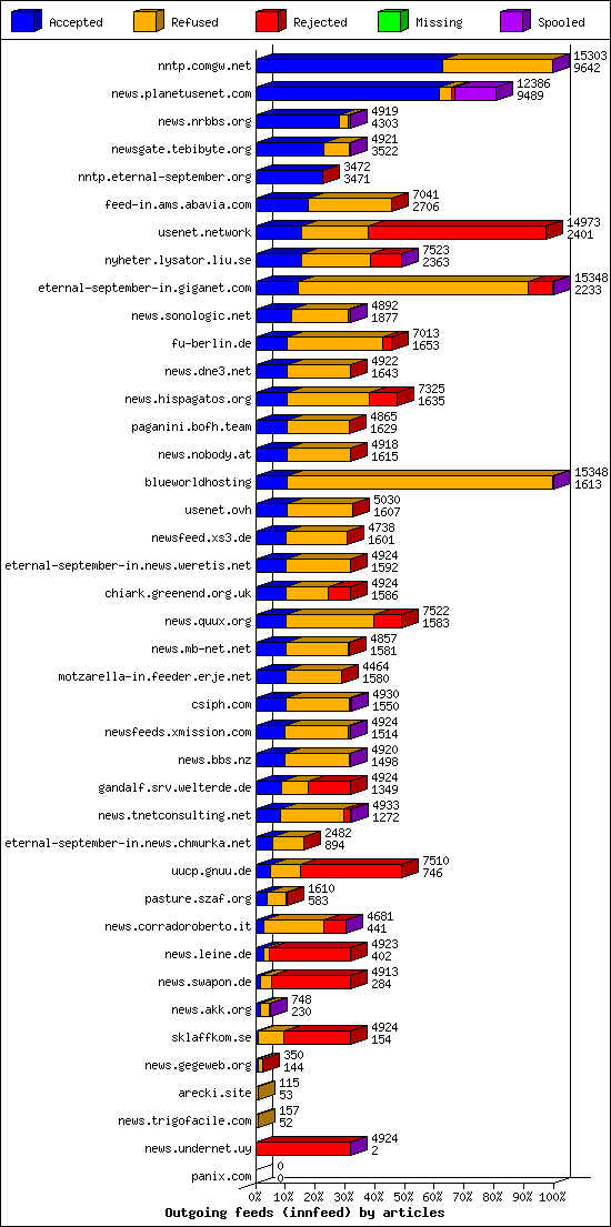 Outgoing feeds (innfeed) by articles