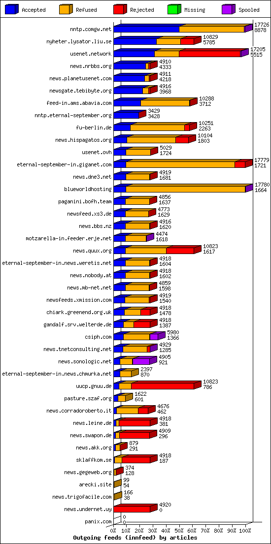 Outgoing feeds (innfeed) by articles