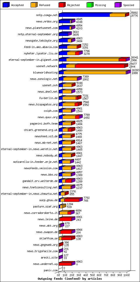 Outgoing feeds (innfeed) by articles