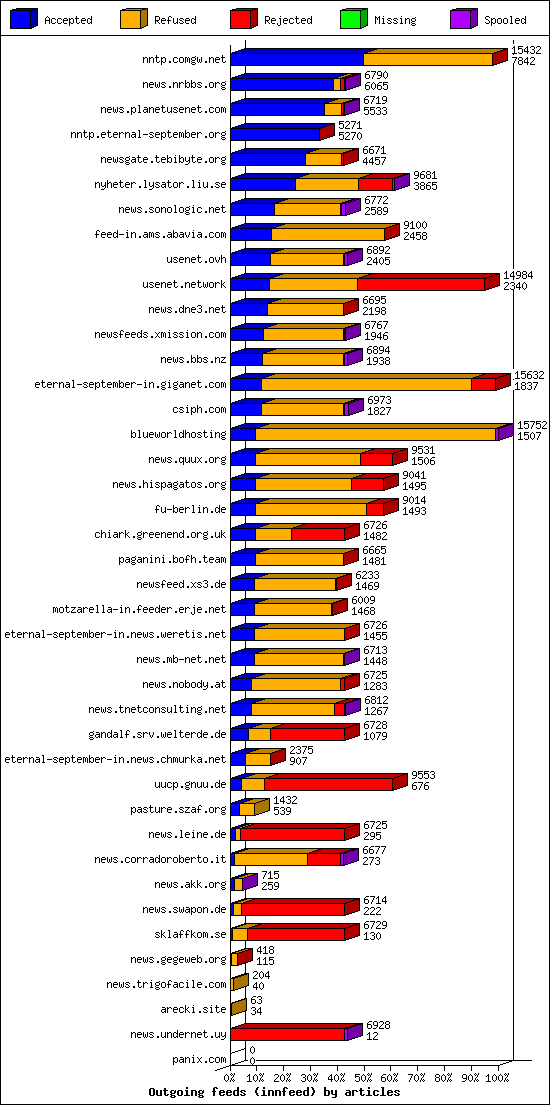 Outgoing feeds (innfeed) by articles