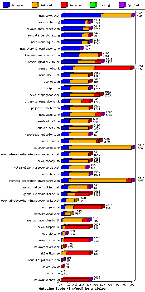 Outgoing feeds (innfeed) by articles