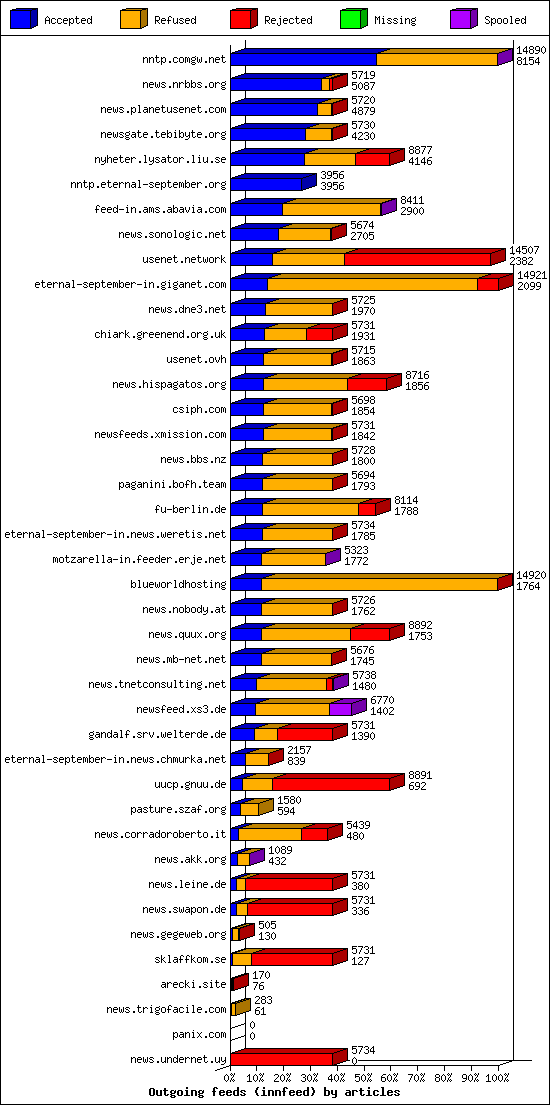Outgoing feeds (innfeed) by articles