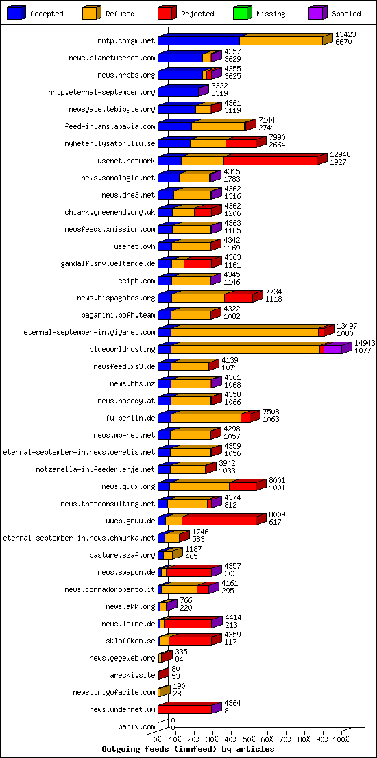 Outgoing feeds (innfeed) by articles
