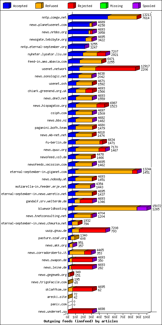 Outgoing feeds (innfeed) by articles