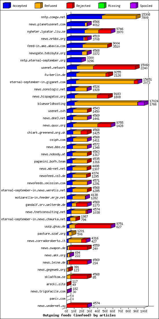 Outgoing feeds (innfeed) by articles