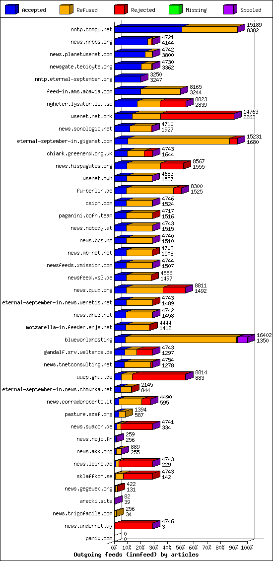 Outgoing feeds (innfeed) by articles