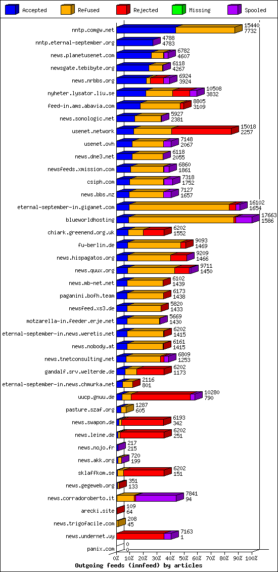 Outgoing feeds (innfeed) by articles