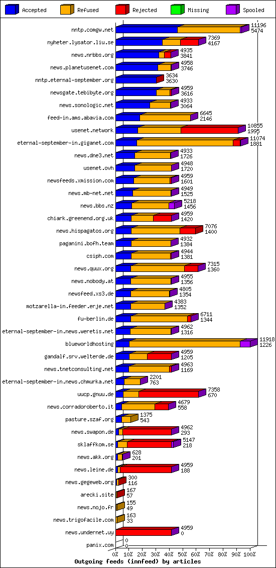 Outgoing feeds (innfeed) by articles