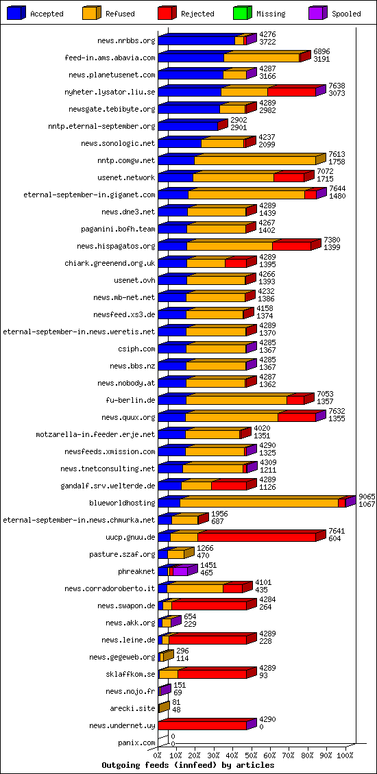 Outgoing feeds (innfeed) by articles