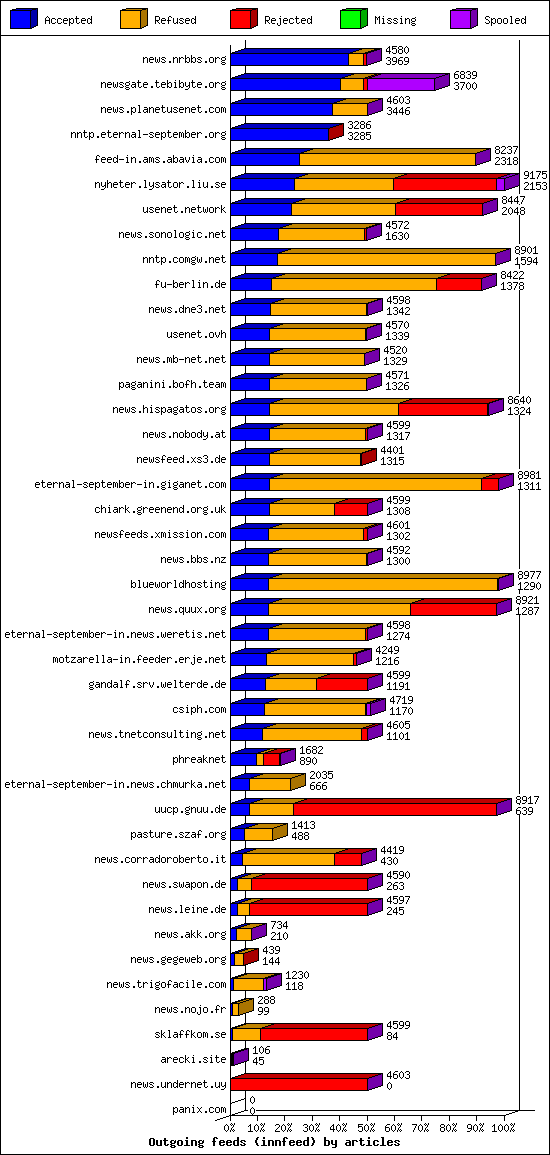 Outgoing feeds (innfeed) by articles
